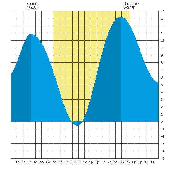 Shelton tide chart for Friday, September 17, 2021