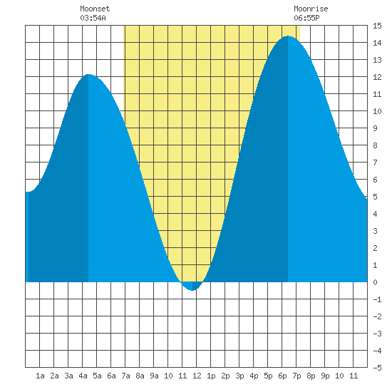 Shelton tide chart for Saturday, September 18, 2021