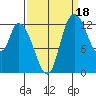 Shelton tide chart for Saturday, September 18, 2021