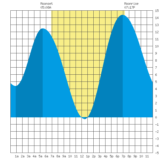 Shelton tide chart for Sunday, September 19, 2021