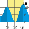 Shelton tide chart for Sunday, September 19, 2021