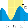 Shelton tide chart for Wednesday, September 1, 2021