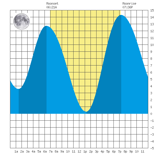 Shelton tide chart for Monday, September 20, 2021