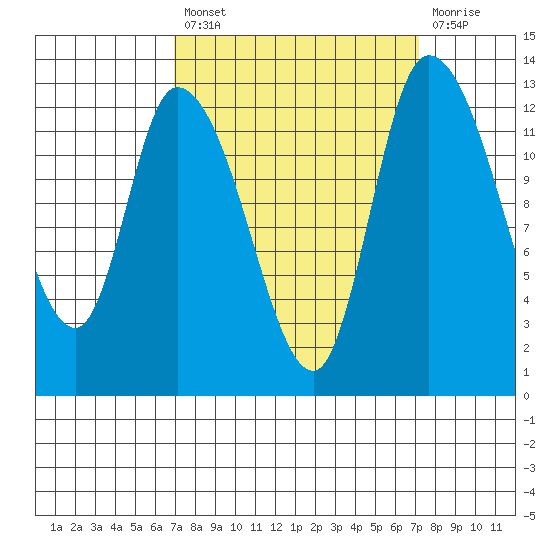 Shelton tide chart for Tuesday, September 21, 2021