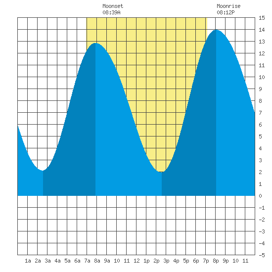 Shelton tide chart for Wednesday, September 22, 2021