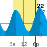 Shelton tide chart for Wednesday, September 22, 2021