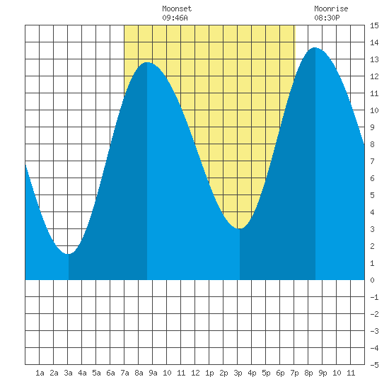 Shelton tide chart for Thursday, September 23, 2021