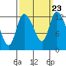 Shelton tide chart for Thursday, September 23, 2021