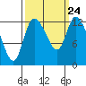 Shelton tide chart for Friday, September 24, 2021
