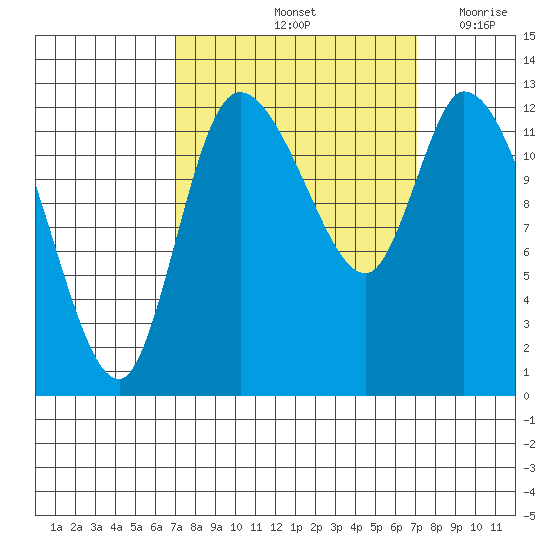 Shelton tide chart for Saturday, September 25, 2021