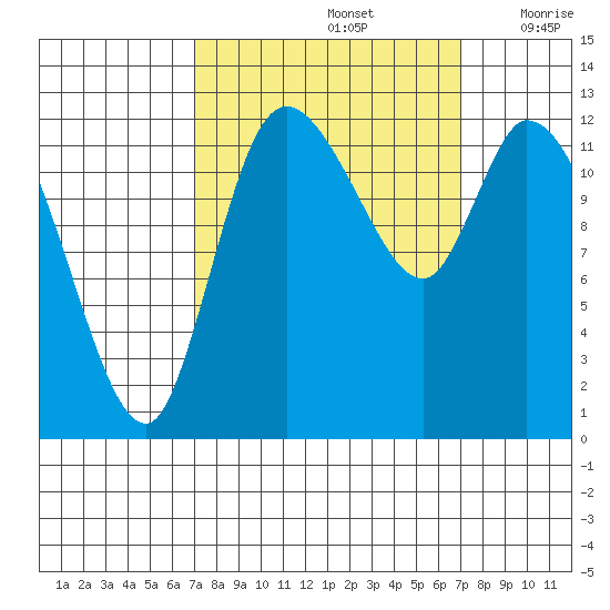 Shelton tide chart for Sunday, September 26, 2021