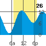 Shelton tide chart for Sunday, September 26, 2021