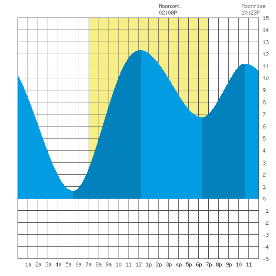 Shelton tide chart for Monday, September 27, 2021