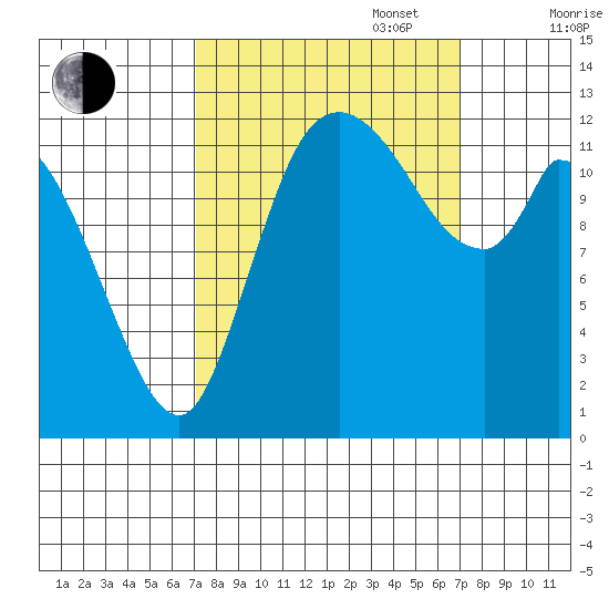 Shelton tide chart for Tuesday, September 28, 2021