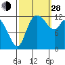 Shelton tide chart for Tuesday, September 28, 2021