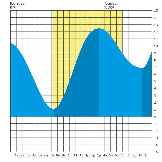 Shelton tide chart for Wednesday, September 29, 2021