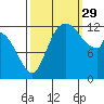 Shelton tide chart for Wednesday, September 29, 2021