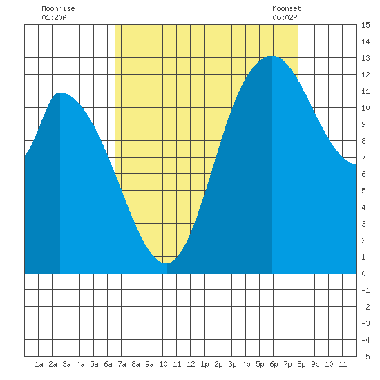Shelton tide chart for Thursday, September 2, 2021