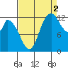 Shelton tide chart for Thursday, September 2, 2021
