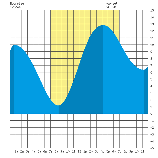 Shelton tide chart for Thursday, September 30, 2021