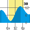 Shelton tide chart for Thursday, September 30, 2021