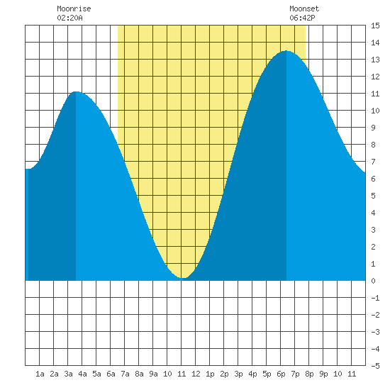 Shelton tide chart for Friday, September 3, 2021