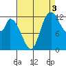 Shelton tide chart for Friday, September 3, 2021