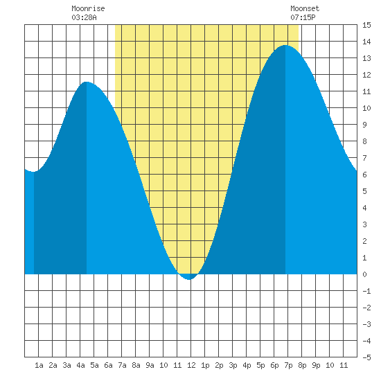 Shelton tide chart for Saturday, September 4, 2021