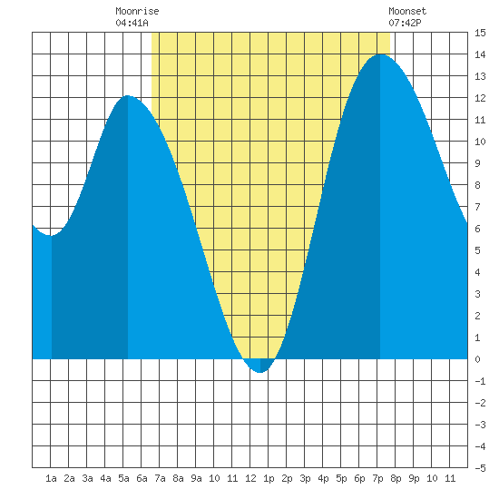 Shelton tide chart for Sunday, September 5, 2021