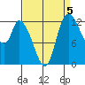 Shelton tide chart for Sunday, September 5, 2021