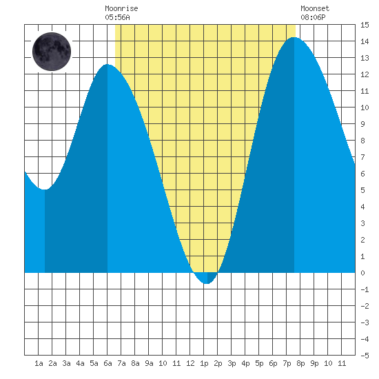 Shelton tide chart for Monday, September 6, 2021
