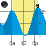 Shelton tide chart for Monday, September 6, 2021
