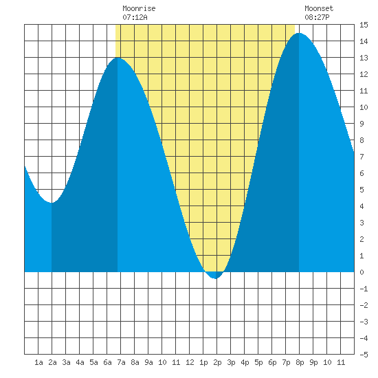 Shelton tide chart for Tuesday, September 7, 2021