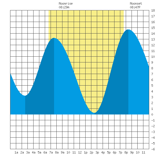 Shelton tide chart for Wednesday, September 8, 2021