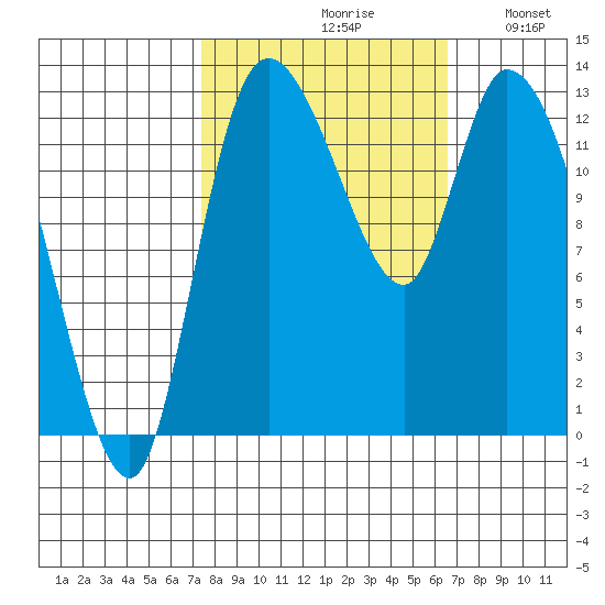 Shelton tide chart for Sunday, October 10, 2021