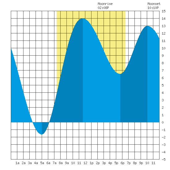 Shelton tide chart for Monday, October 11, 2021