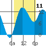 Shelton tide chart for Monday, October 11, 2021
