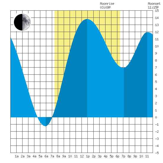 Shelton tide chart for Tuesday, October 12, 2021
