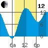 Shelton tide chart for Tuesday, October 12, 2021