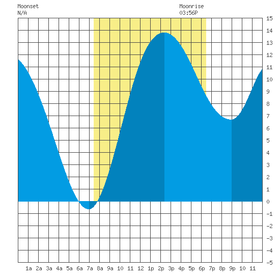 Shelton tide chart for Wednesday, October 13, 2021