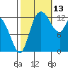 Shelton tide chart for Wednesday, October 13, 2021