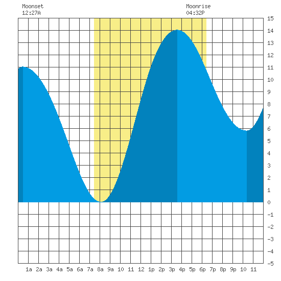 Shelton tide chart for Thursday, October 14, 2021