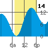 Shelton tide chart for Thursday, October 14, 2021