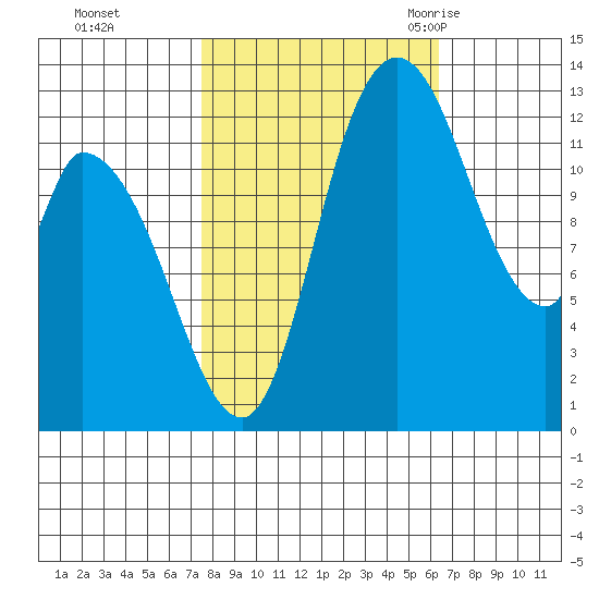 Shelton tide chart for Friday, October 15, 2021