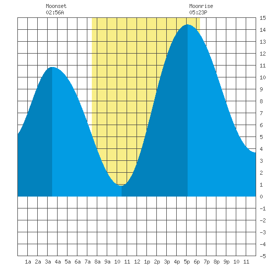 Shelton tide chart for Saturday, October 16, 2021