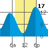 Shelton tide chart for Sunday, October 17, 2021