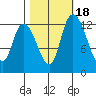Shelton tide chart for Monday, October 18, 2021