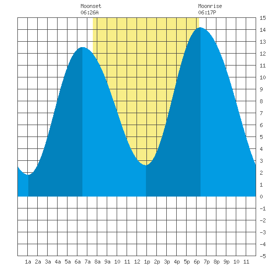 Shelton tide chart for Tuesday, October 19, 2021