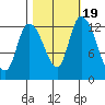 Shelton tide chart for Tuesday, October 19, 2021