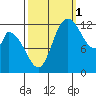 Shelton tide chart for Friday, October 1, 2021